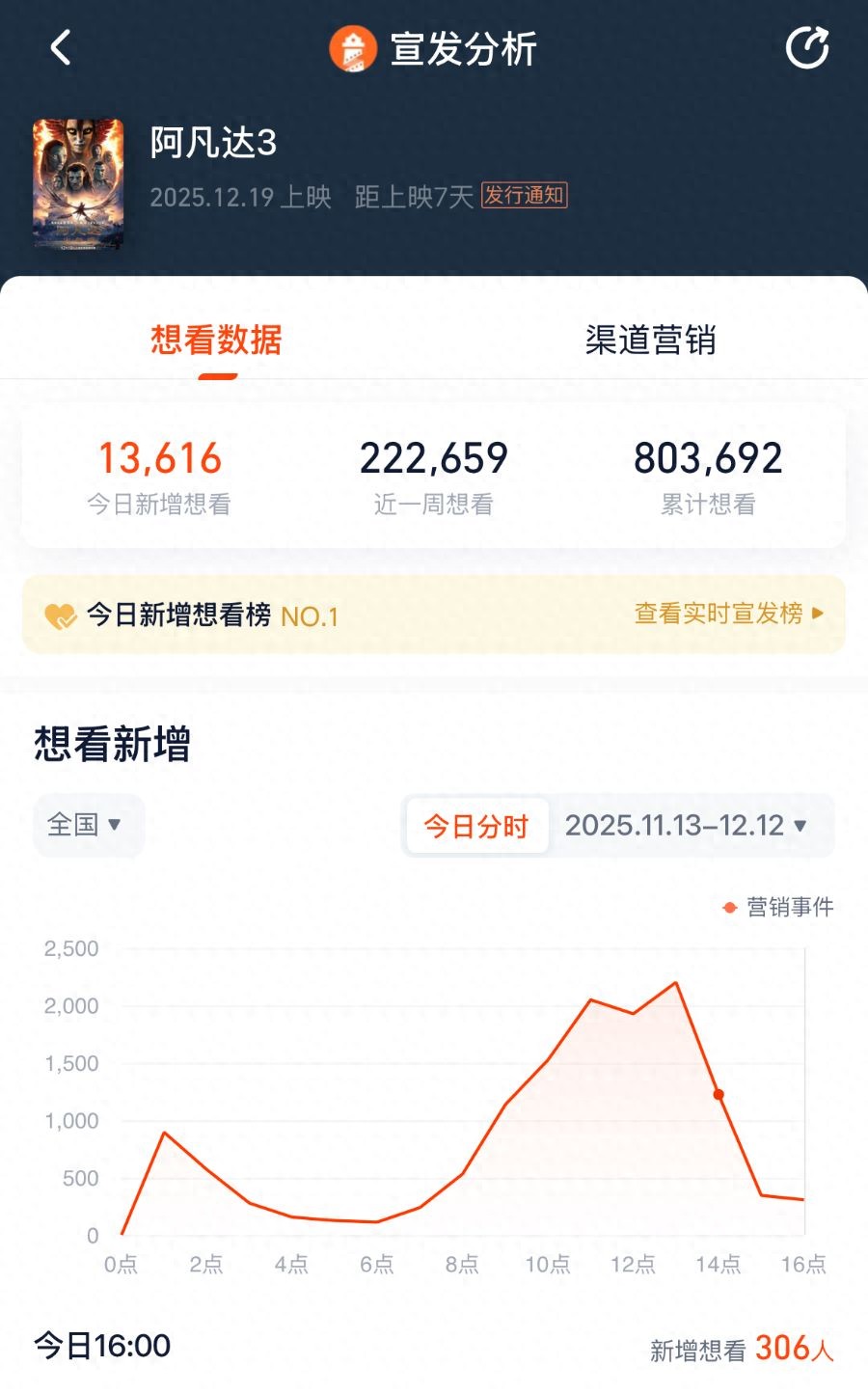 阿凡达高清下载地址_阿凡达3预售开启_阿凡达3票房预测